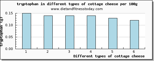 cottage cheese tryptophan per 100g